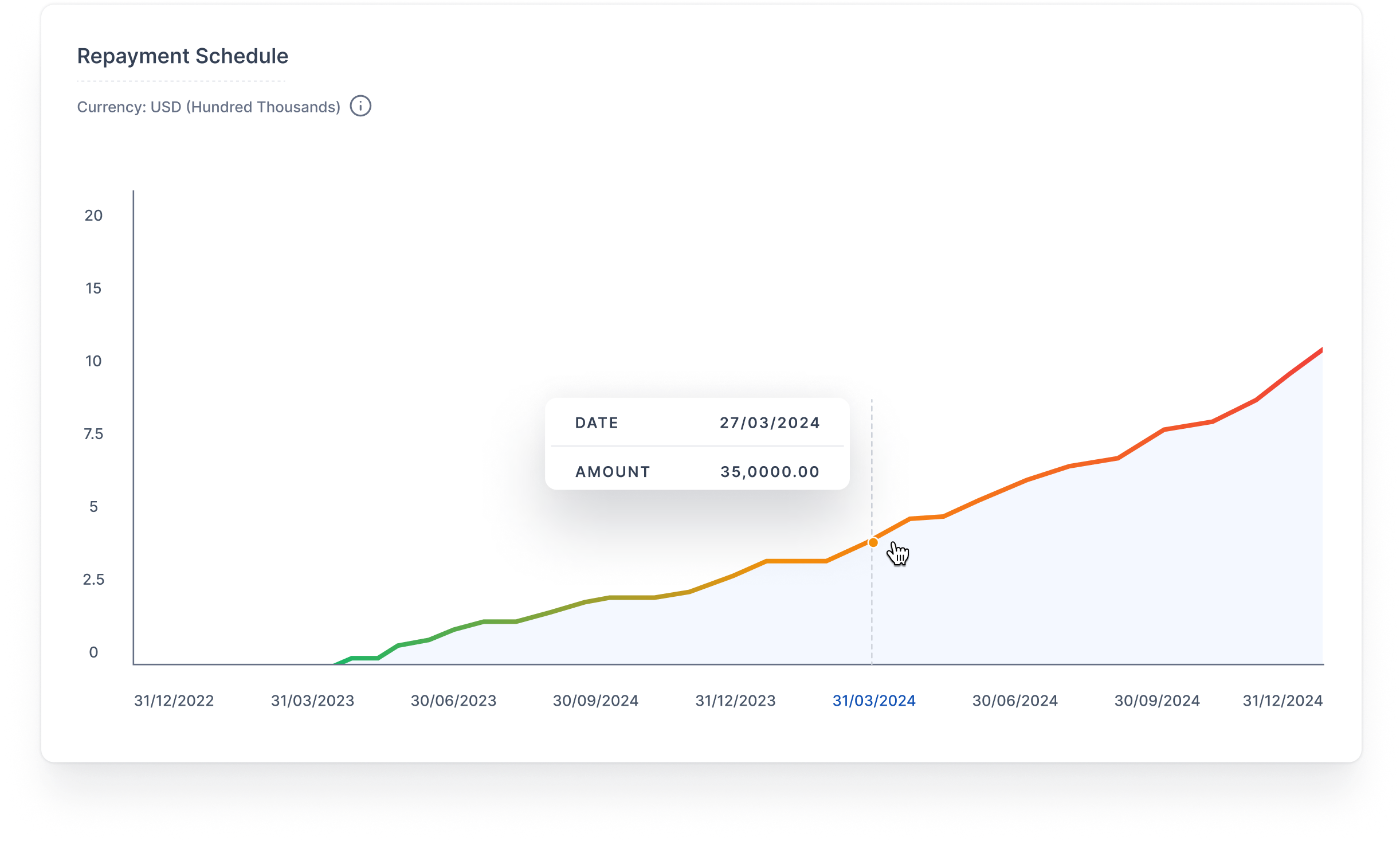 Debt & Venture Debt Scenario